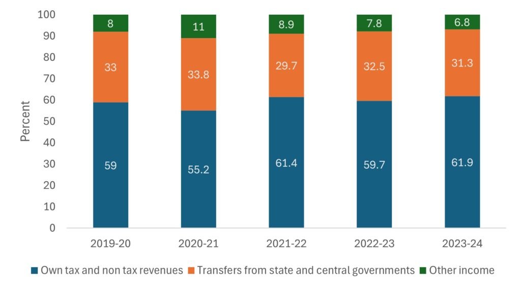 Source: RBI report on municipal finances, 2024